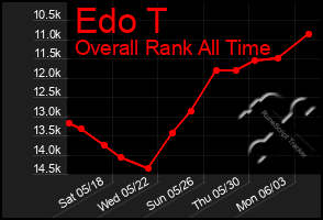 Total Graph of Edo T