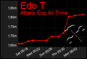 Total Graph of Edo T