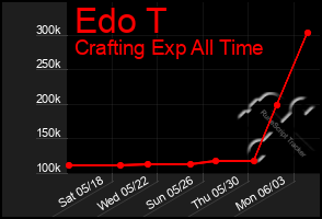 Total Graph of Edo T