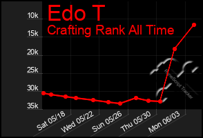 Total Graph of Edo T