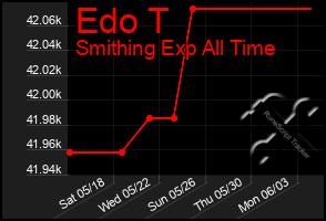 Total Graph of Edo T