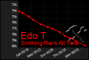 Total Graph of Edo T