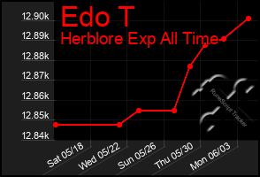 Total Graph of Edo T