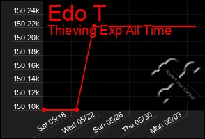 Total Graph of Edo T