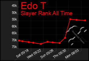 Total Graph of Edo T