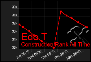 Total Graph of Edo T