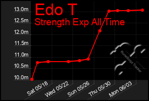 Total Graph of Edo T