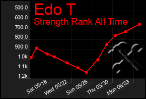 Total Graph of Edo T