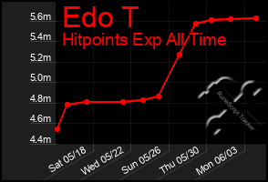 Total Graph of Edo T