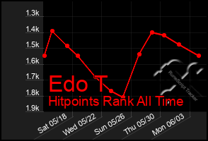 Total Graph of Edo T