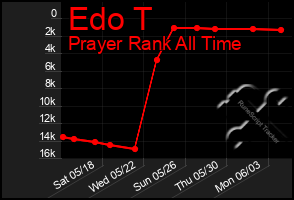 Total Graph of Edo T