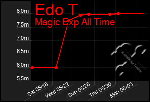 Total Graph of Edo T