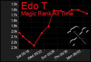 Total Graph of Edo T