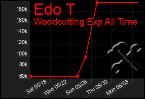 Total Graph of Edo T