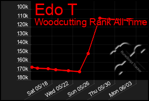 Total Graph of Edo T