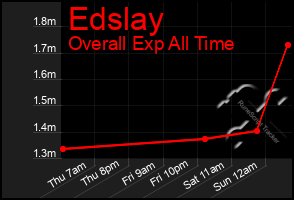 Total Graph of Edslay
