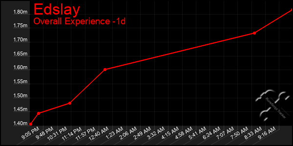 Last 24 Hours Graph of Edslay