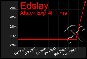 Total Graph of Edslay