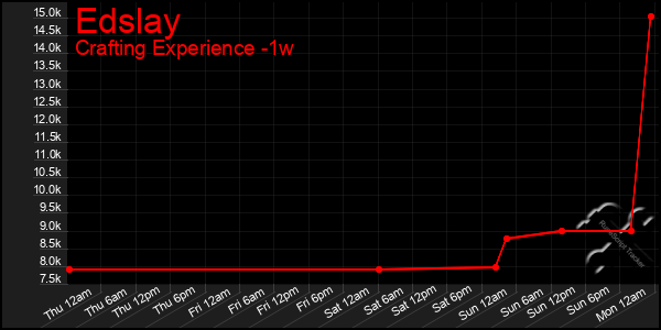 Last 7 Days Graph of Edslay