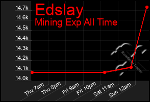 Total Graph of Edslay