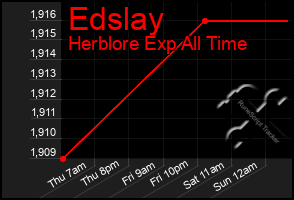 Total Graph of Edslay