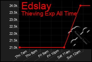 Total Graph of Edslay