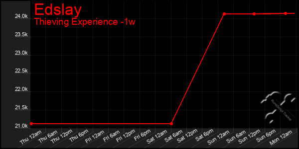 Last 7 Days Graph of Edslay