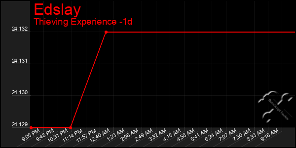 Last 24 Hours Graph of Edslay