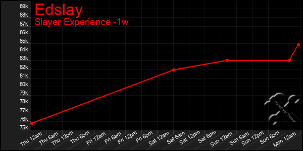 Last 7 Days Graph of Edslay
