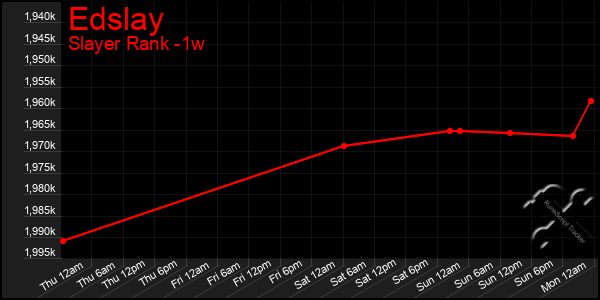 Last 7 Days Graph of Edslay