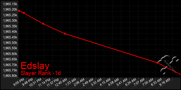 Last 24 Hours Graph of Edslay