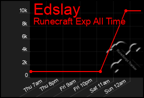 Total Graph of Edslay