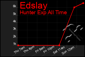 Total Graph of Edslay