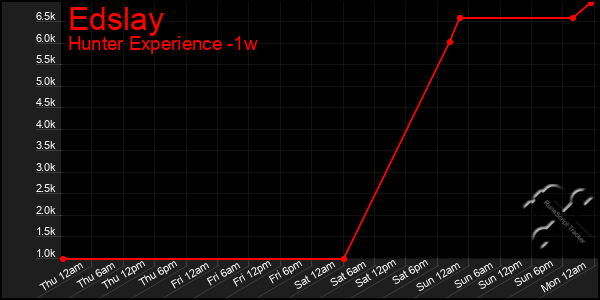 Last 7 Days Graph of Edslay
