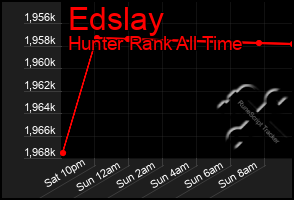 Total Graph of Edslay