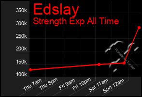 Total Graph of Edslay