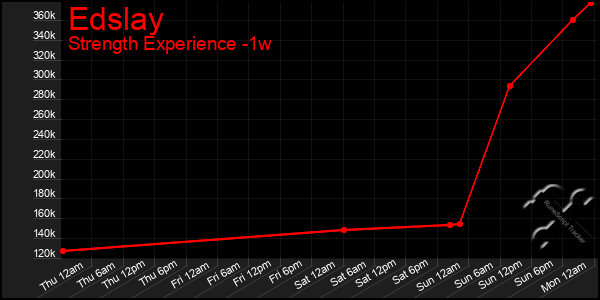 Last 7 Days Graph of Edslay