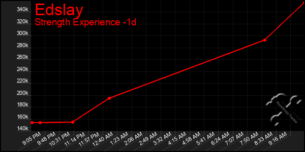 Last 24 Hours Graph of Edslay