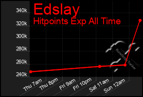 Total Graph of Edslay