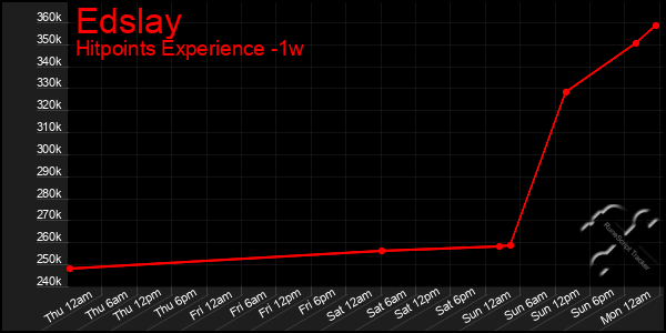 Last 7 Days Graph of Edslay