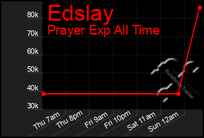 Total Graph of Edslay