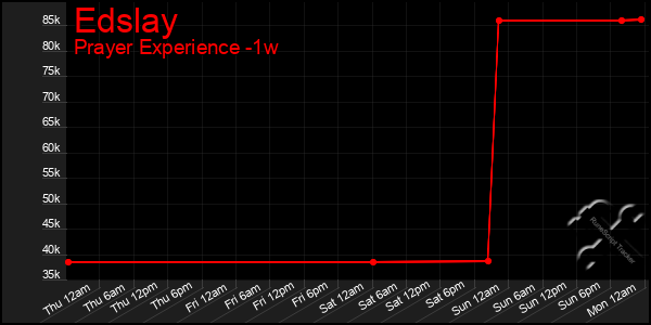 Last 7 Days Graph of Edslay