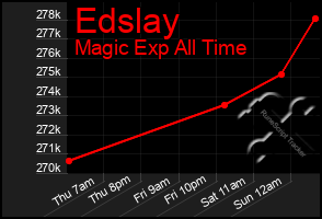 Total Graph of Edslay