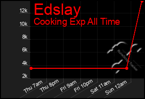 Total Graph of Edslay