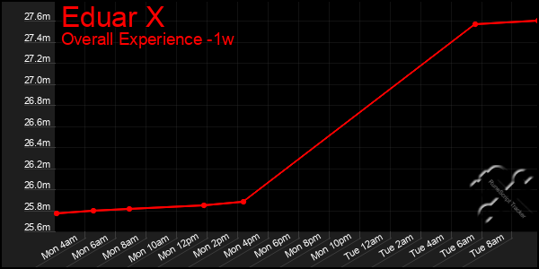 1 Week Graph of Eduar X