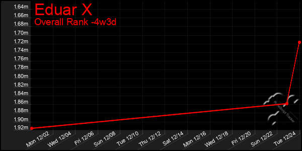 Last 31 Days Graph of Eduar X