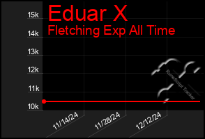 Total Graph of Eduar X