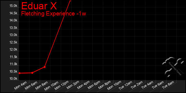 Last 7 Days Graph of Eduar X