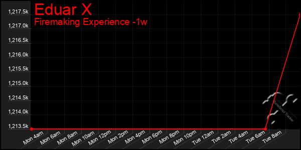 Last 7 Days Graph of Eduar X