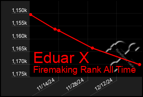 Total Graph of Eduar X